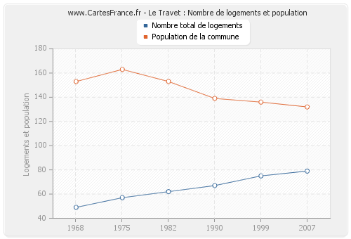 Le Travet : Nombre de logements et population